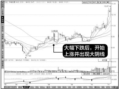 9.6 大阴线吉兆早知