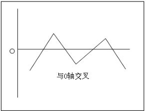 7.2 技术指标的重要规则