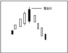 4.3 使用软件查看下降形态的K线图