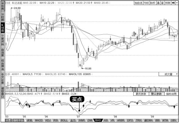 7.3 指标买点分析技法