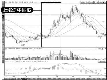 8.2 成交量图形的运用