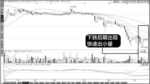 8.2 成交量图形的运用