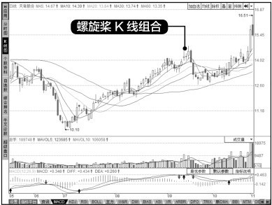 9.3 螺旋桨K线出现后的操作