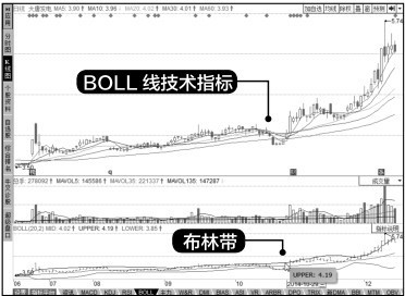 7.3 指标买点分析技法