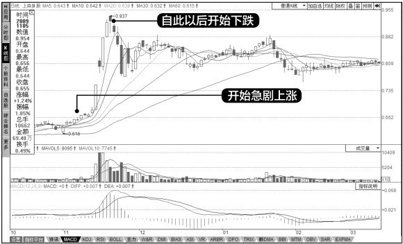 9.1 正确评价大阳线的股价走势