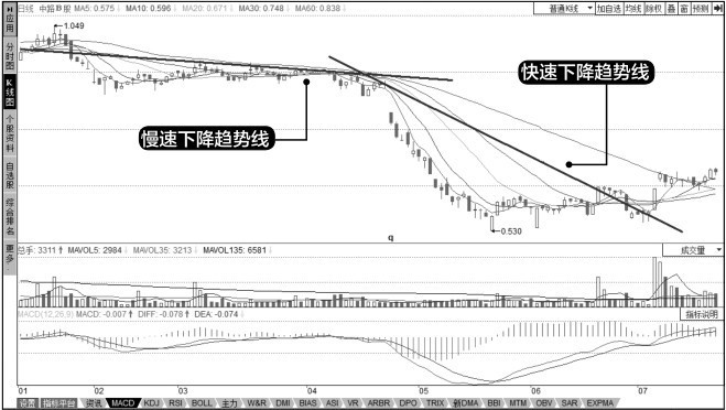 6.3 下降趋势线