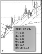 4.5 使用软件查看不确定形态的K线图