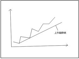 6.2 上升趋势线