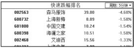 3.2 利用【报价】菜单分析股价变化