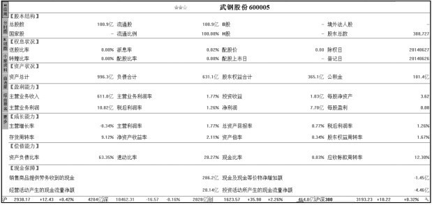 3.3 利用【分析】菜单查看股市动态