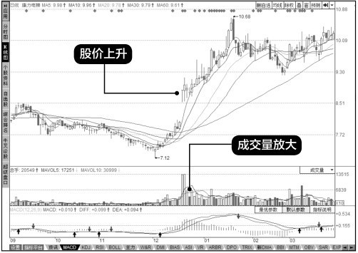 13.3 把握买点