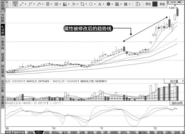 6.1 趋势线的基本概念