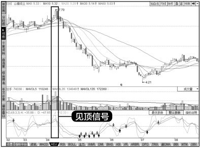 7.4 指标卖点分析技法