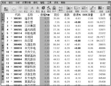 3.5 创业板股市行情分析