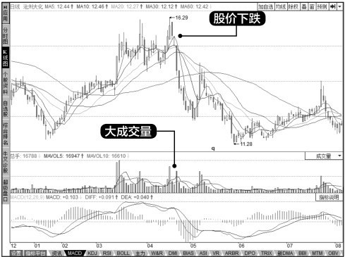 8.1 成交量概述