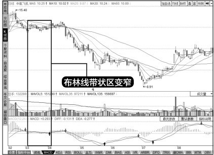 7.4 指标卖点分析技法