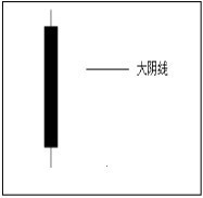 4.5 使用软件查看不确定形态的K线图