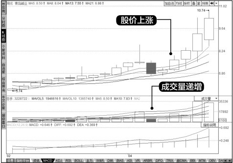 8.1 成交量概述