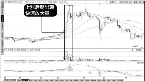 8.2 成交量图形的运用