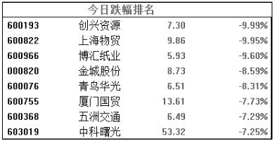 3.2 利用【报价】菜单分析股价变化