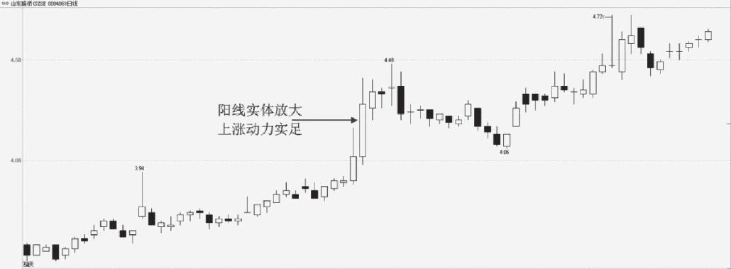 4.1 K线图的基本知识