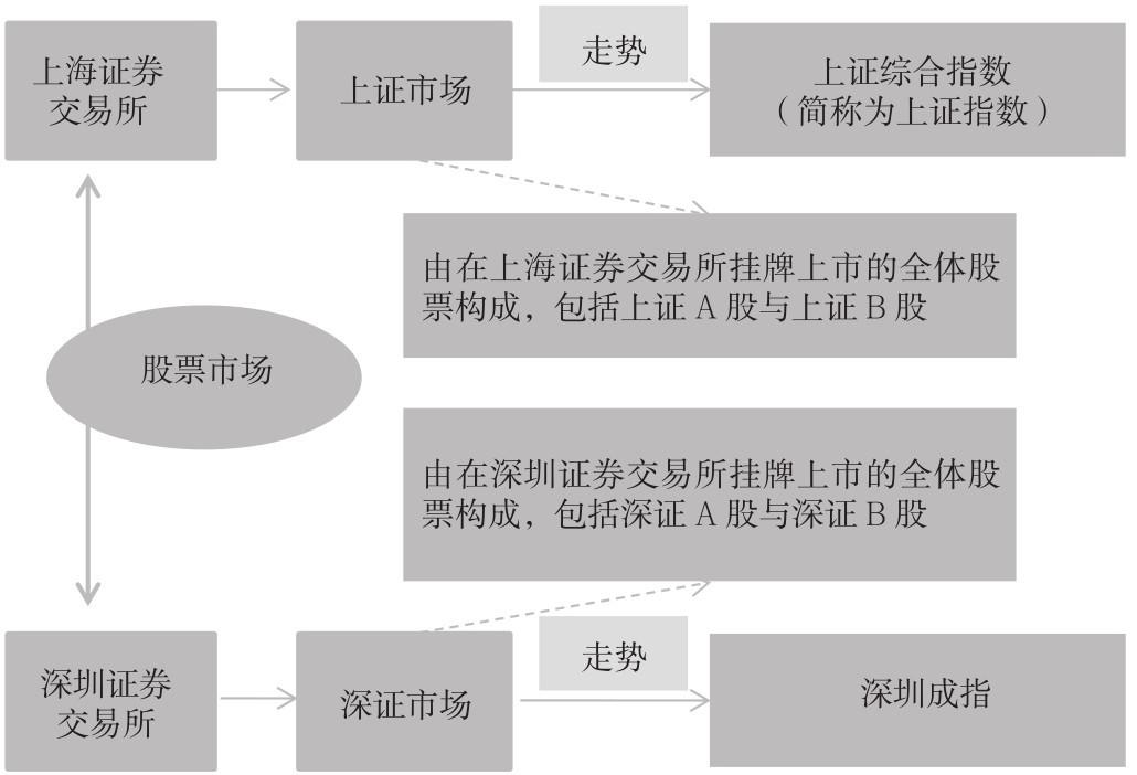 7.1 认识分时图