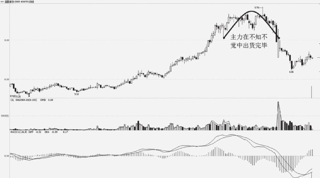 4.3 K线组合形态