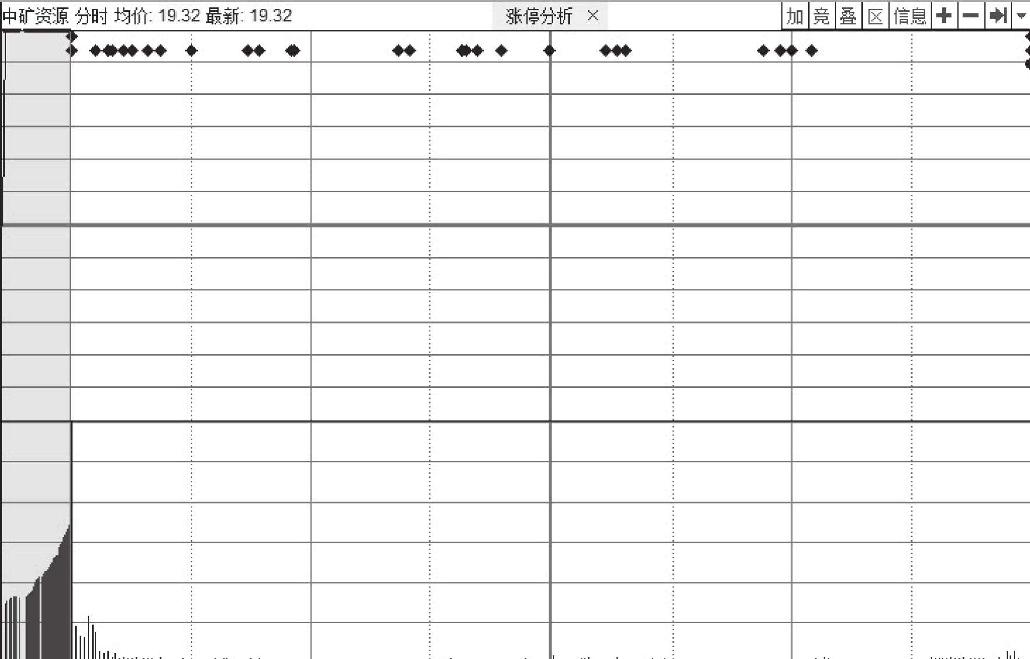 7.2 典型的分时图形态