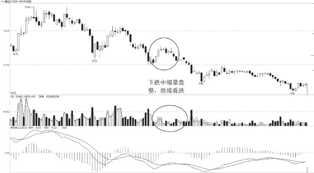 5.3 量价关系的实战分析