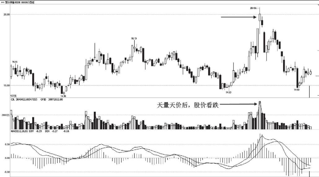 5.2 量价关系的常见形态