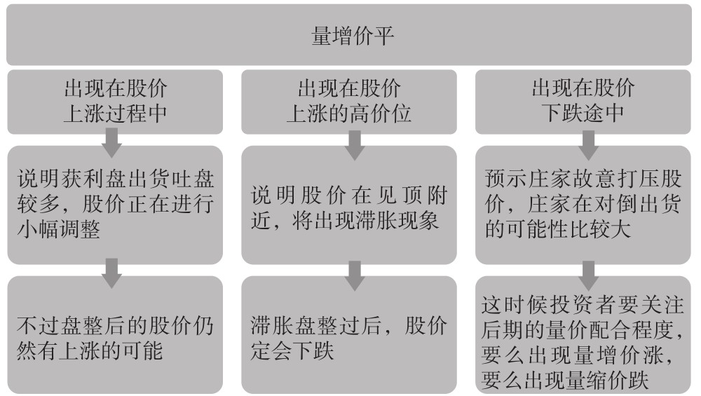 5.2 量价关系的常见形态