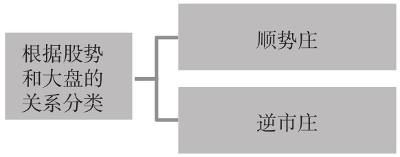 6.1 认识庄家