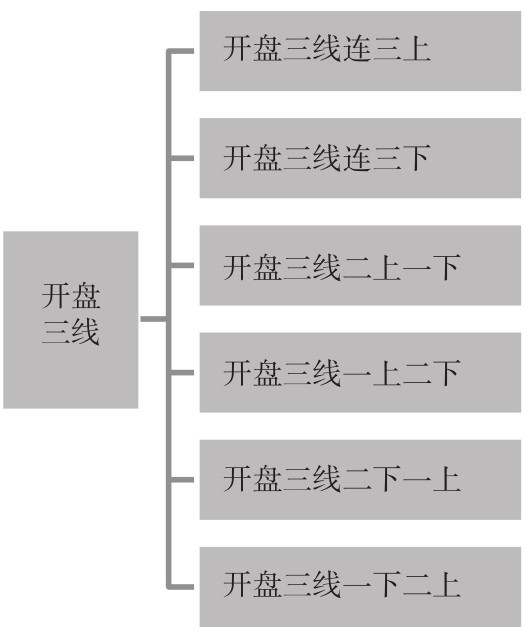 2.3 解读不同时段的盘口语言