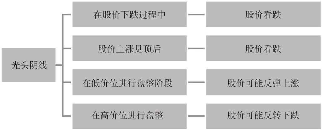 4.2 单根K线形态买卖点分析