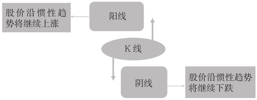 4.1 K线图的基本知识