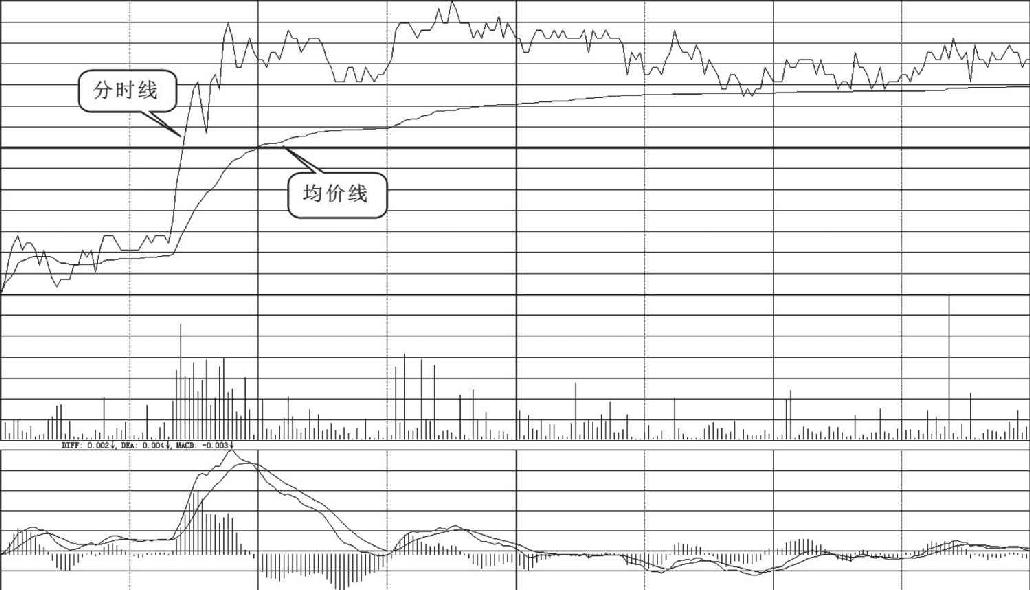 7.3 有上涨潜力的分时图