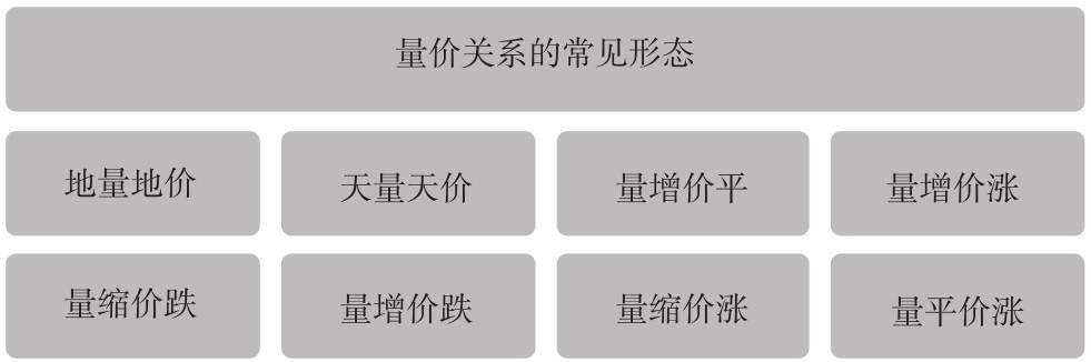 5.2 量价关系的常见形态