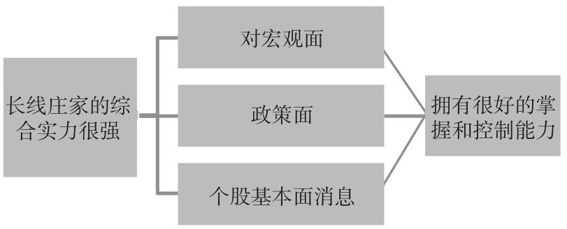 6.1 认识庄家