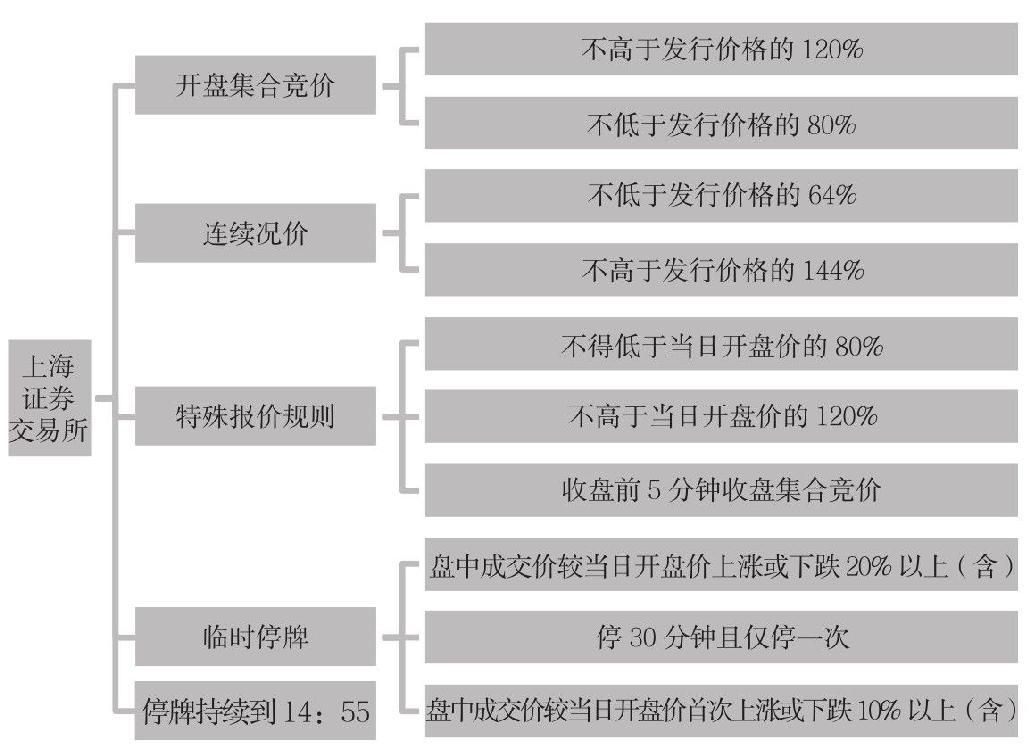 9.3 新股申购规则