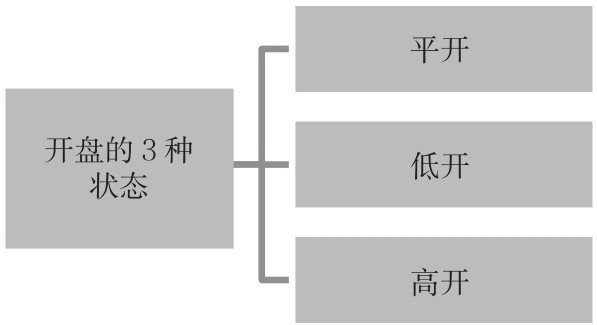 2.3 解读不同时段的盘口语言