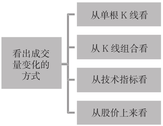 6.2 识破庄家