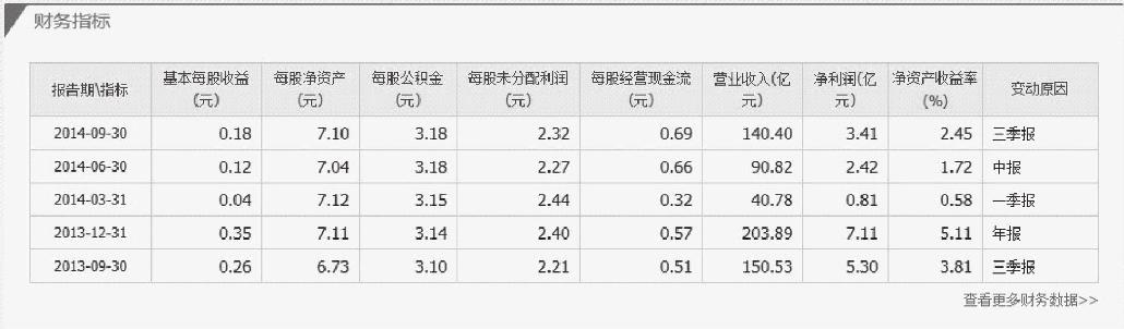 3.2 在软件中查看基本面资料