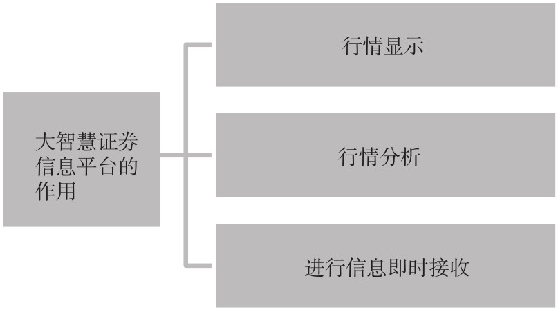 1.5 常用网上炒股软件简介