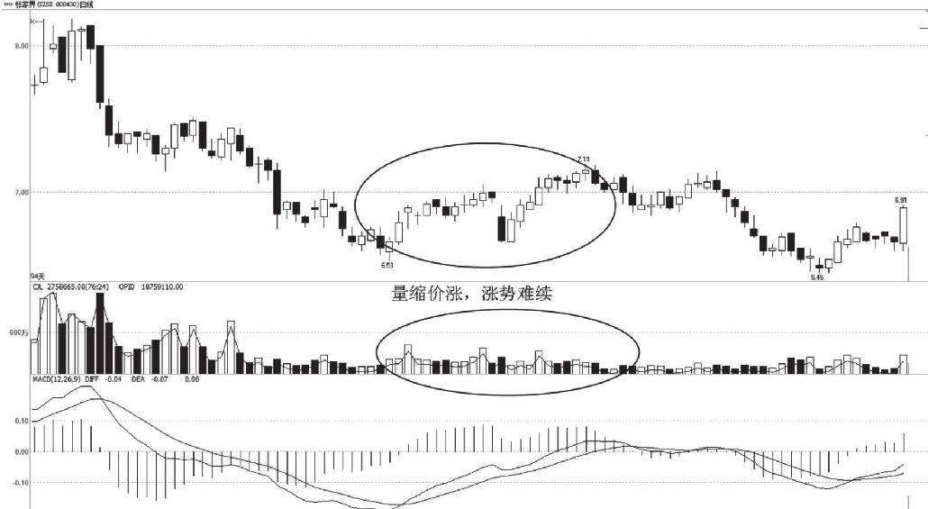 5.2 量价关系的常见形态