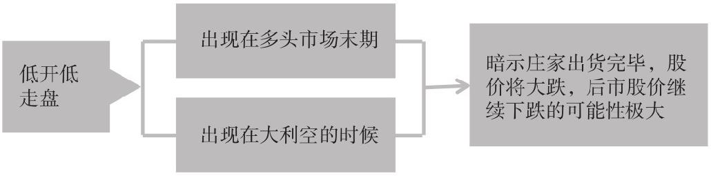 7.2 典型的分时图形态