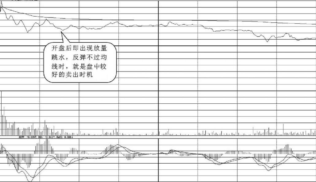 7.6 盘中卖出信号