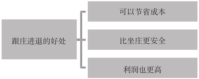 6.1 认识庄家