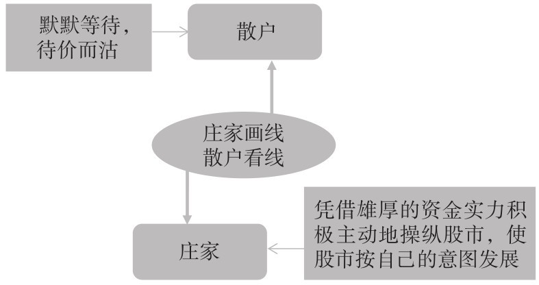 6.2 识破庄家