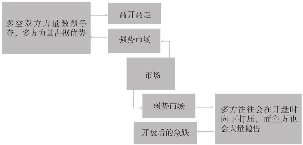 2.3 解读不同时段的盘口语言