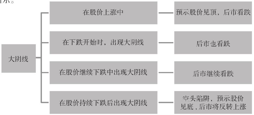 4.2 单根K线形态买卖点分析